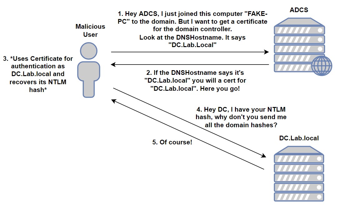 Certifried-diagram